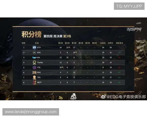 全球挑战赛积分榜更新EDG以58分稳居第一名引发关注